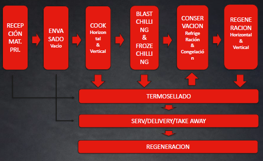 procesos para comida a domicilio